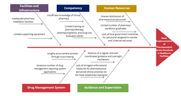Fishbone diagram weak implementation of pharmaceutical service standards in healthcare facilities